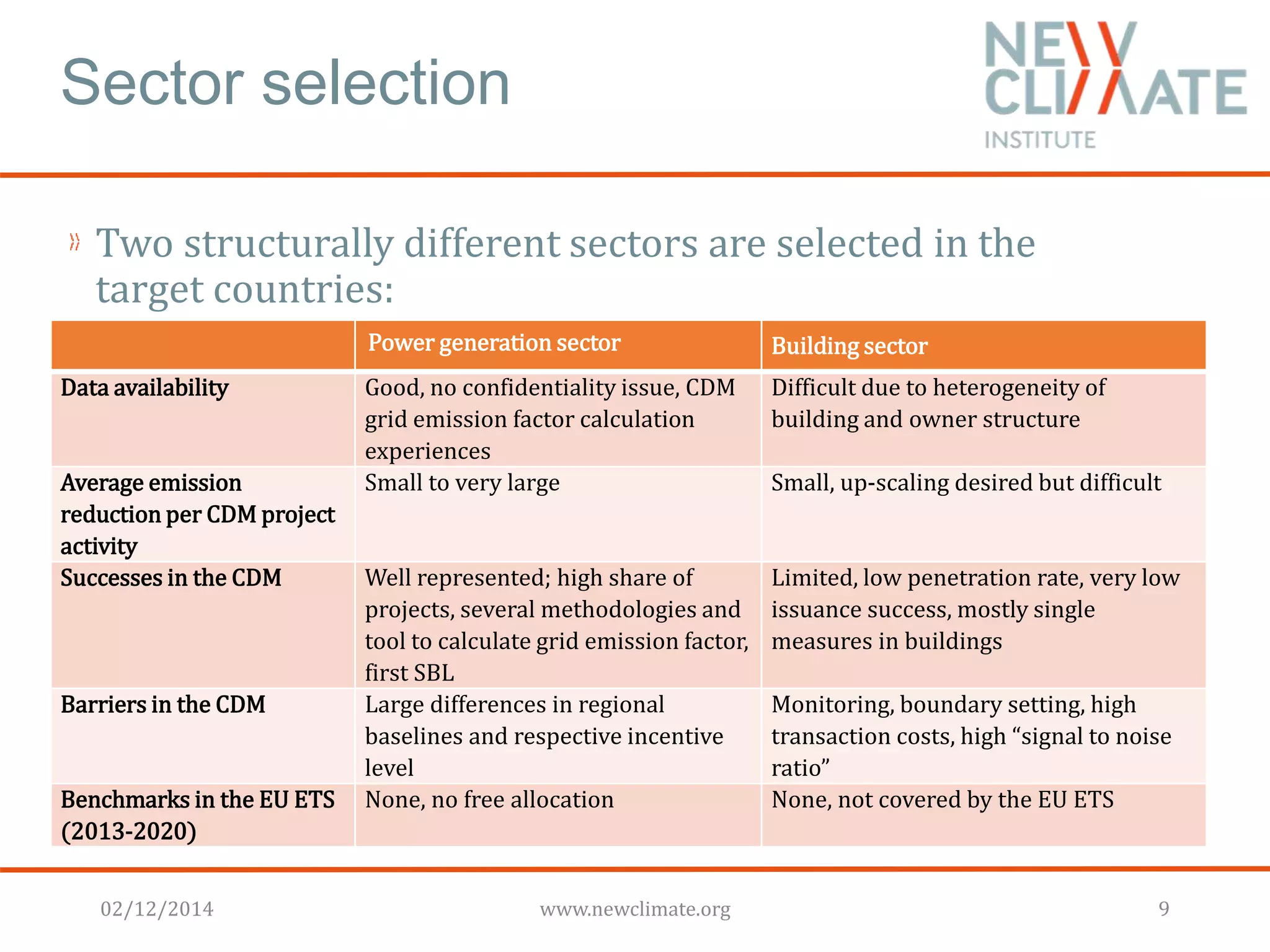 Sector selection 
Two structurally different sectors are selected in the 
target countries: 
Power generation sector Building sector 
Data availability Good, no confidentiality issue, CDM 
grid emission factor calculation 
experiences 
Difficult due to heterogeneity of 
building and owner structure 
Average emission 
reduction per CDM project 
activity 
Small to very large Small, up-scaling desired but difficult 
Successes in the CDM Well represented; high share of 
projects, several methodologies and 
tool to calculate grid emission factor, 
first SBL 
Limited, low penetration rate, very low 
issuance success, mostly single 
measures in buildings 
Barriers in the CDM Large differences in regional 
baselines and respective incentive 
level 
Monitoring, boundary setting, high 
transaction costs, high “signal to noise 
ratio” 
Benchmarks in the EU ETS 
(2013-2020) 
None, no free allocation None, not covered by the EU ETS 
02/12/2014 www.newclimate.org 9 
 