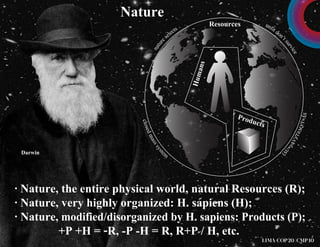 . Nature, the entire physical world, natural Resources (R);
. Nature, very highly organized: H. sapiens (H);
. Nature, modified/disorganized by H. sapiens: Products (P);
+P +H = -R, -P -H = R, R+P / H, etc.
Nature
Darwin
Resources
Humans
Products
closedmasssyste
m
(ΔU+pΔV)/T≥ΔQ/T=ΔS
nature
selects
unfit don’
tsurvice
 