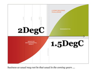2DegC
1.5DegC
business as usual may not be that usual in the coming years ….