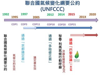 聯合國氣候變化綱要公約
(UNFCCC)
19971992
2005
2014 2015
聯
合
國
氣
候
變
化
綱
要
公
約
通
過
「
京
都
議
定
書
」
通
過
「
多
哈
修
正
案
」
秘
魯
-
利
馬
氣
候
行
動
呼
籲
通
過
「
巴
黎
協
議
」
(
未
定)
決
議
各
國
提
交
INDC
2012
議
定
書
生
效
COP3 COP11 COP18 COP20 COP21
1995
COP1
氣
候
公
約
生
效
201X
2020
 