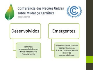 Desenvolvidos
Têm mais
responsabilidades nas
metas de redução e
financiamento
Emergentes
Apesar de terem crescido
economicamente,
ficaram com uma parcela
menor de
responsabilidade
 