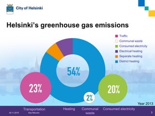 Helsinki’s greenhouse gas emissions
Traffic
Communal waste
Consumed electricity
Electrical heating
Separate heating
District heating
Year 2013
Esa Nikunen 3
Transportation Heating Communal
waste
Consumed electricity
30.11.2015
 