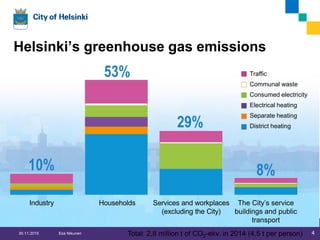 Helsinki’s greenhouse gas emissions
10%
Industry Households Services and workplaces
(excluding the City)
The City’s service
buildings and public
transport
53%
29%
8%
Traffic
Communal waste
Consumed electricity
Electrical heating
Separate heating
District heating
Total: 2,8 million t of CO2-ekv. in 2014 (4,5 t per person) 430.11.2015 Esa Nikunen
 