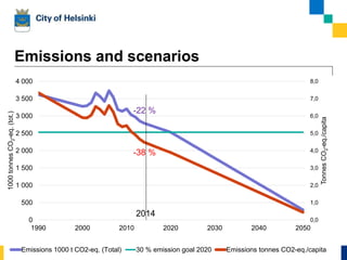 Emissions and scenarios
30.11.2015 5
0,0
1,0
2,0
3,0
4,0
5,0
6,0
7,0
8,0
0
500
1 000
1 500
2 000
2 500
3 000
3 500
4 000
1990 2000 2010 2020 2030 2040 2050
TonnesCO2-eq./capita
1000tonnesCO2-eq.(tot.)
Emissions 1000 t CO2-eq. (Total) 30 % emission goal 2020 Emissions tonnes CO2-eq./capita
2014
-38 %
-22 %
 