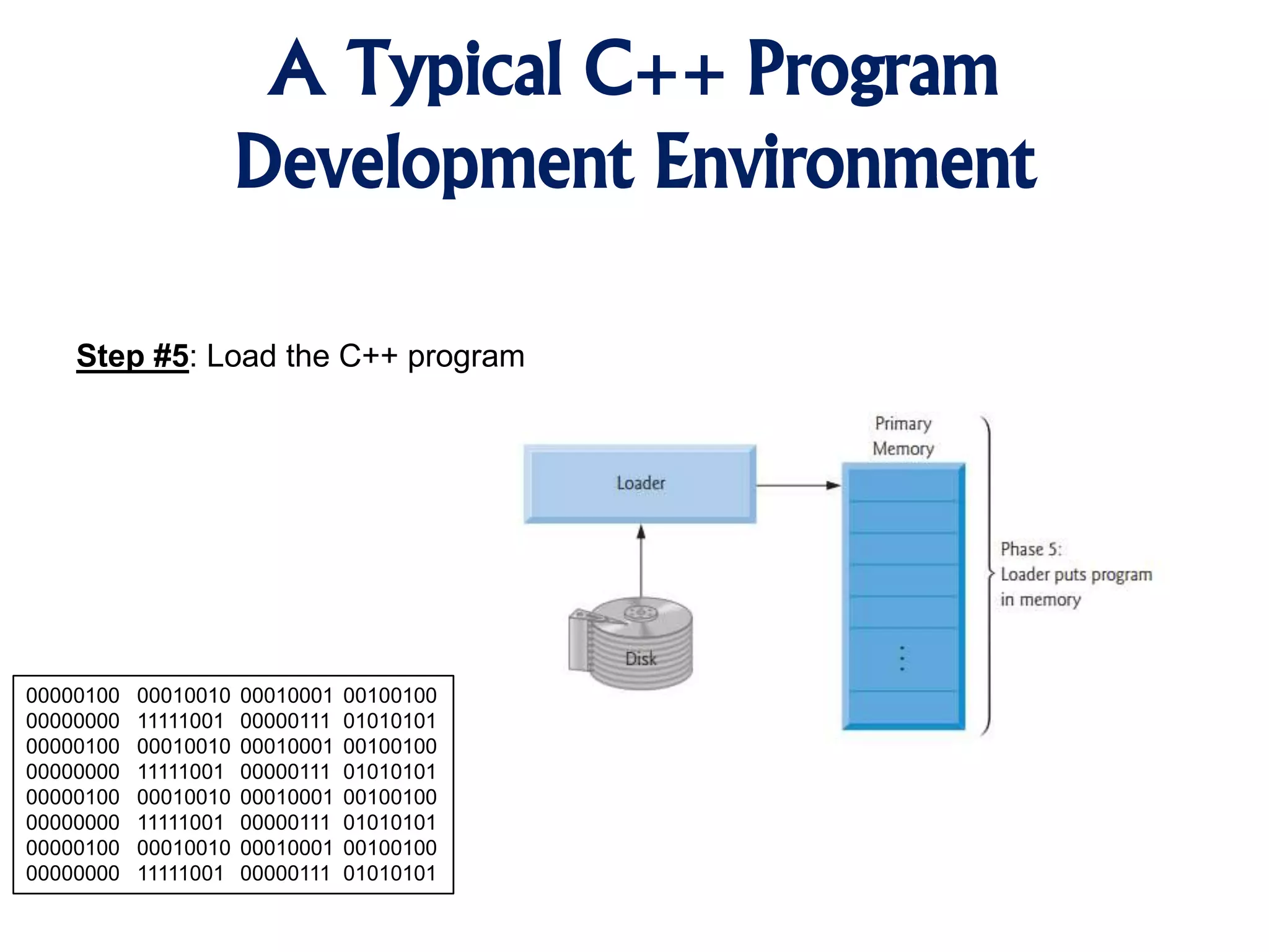 A Typical C++ Program Development Environment Step #5: Load the C++ program 00000100 00010010 00010001 00100100 00000000 11111001 00000111 01010101 00000100 00010010 00010001 00100100 00000000 11111001 00000111 01010101 00000100 00010010 00010001 00100100 00000000 11111001 00000111 01010101 00000100 00010010 00010001 00100100 00000000 11111001 00000111 01010101 