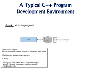 A Typical C++ Program
Development Environment
Step #1: Write the program!
// Text-printing program.
#include <iostream> // allows program to output data to the screen
// function main begins program execution
int main()
{
std::cout << "Welcome to C++!n"; // display message
return 0; // indicate that program ended successfully
} // end function main
 