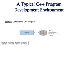 A Typical C++ Program
Development Environment
Step #3: Compile the C++ program
00000100 00010010 00010001 00100100
00000000 11111001 00000111 01010101
 