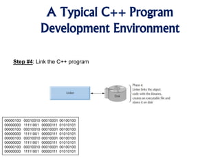 A Typical C++ Program
Development Environment
Step #4: Link the C++ program
00000100 00010010 00010001 00100100
00000000 11111001 00000111 01010101
00000100 00010010 00010001 00100100
00000000 11111001 00000111 01010101
00000100 00010010 00010001 00100100
00000000 11111001 00000111 01010101
00000100 00010010 00010001 00100100
00000000 11111001 00000111 01010101
 
