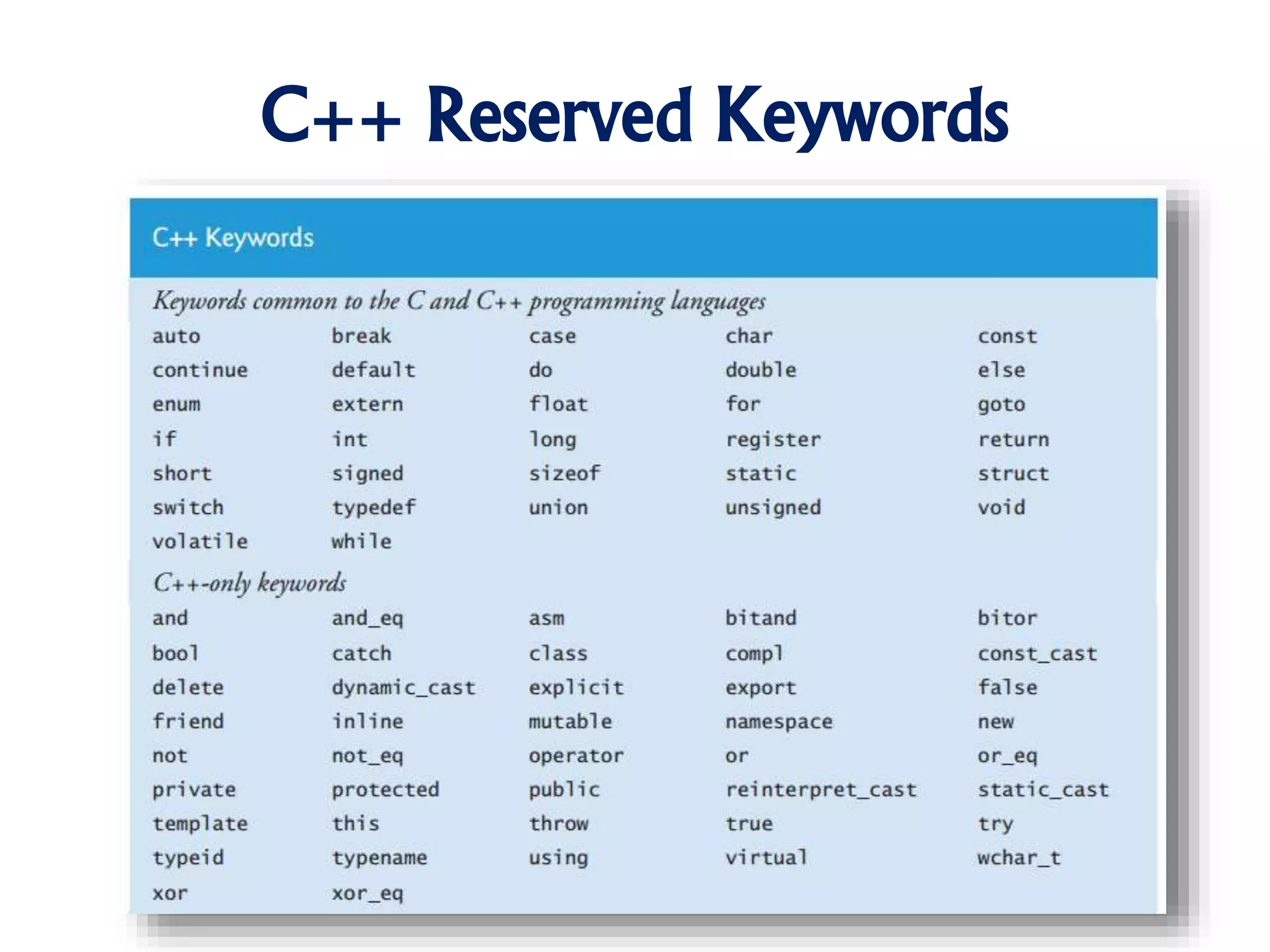 C++ Reserved Keywords
 