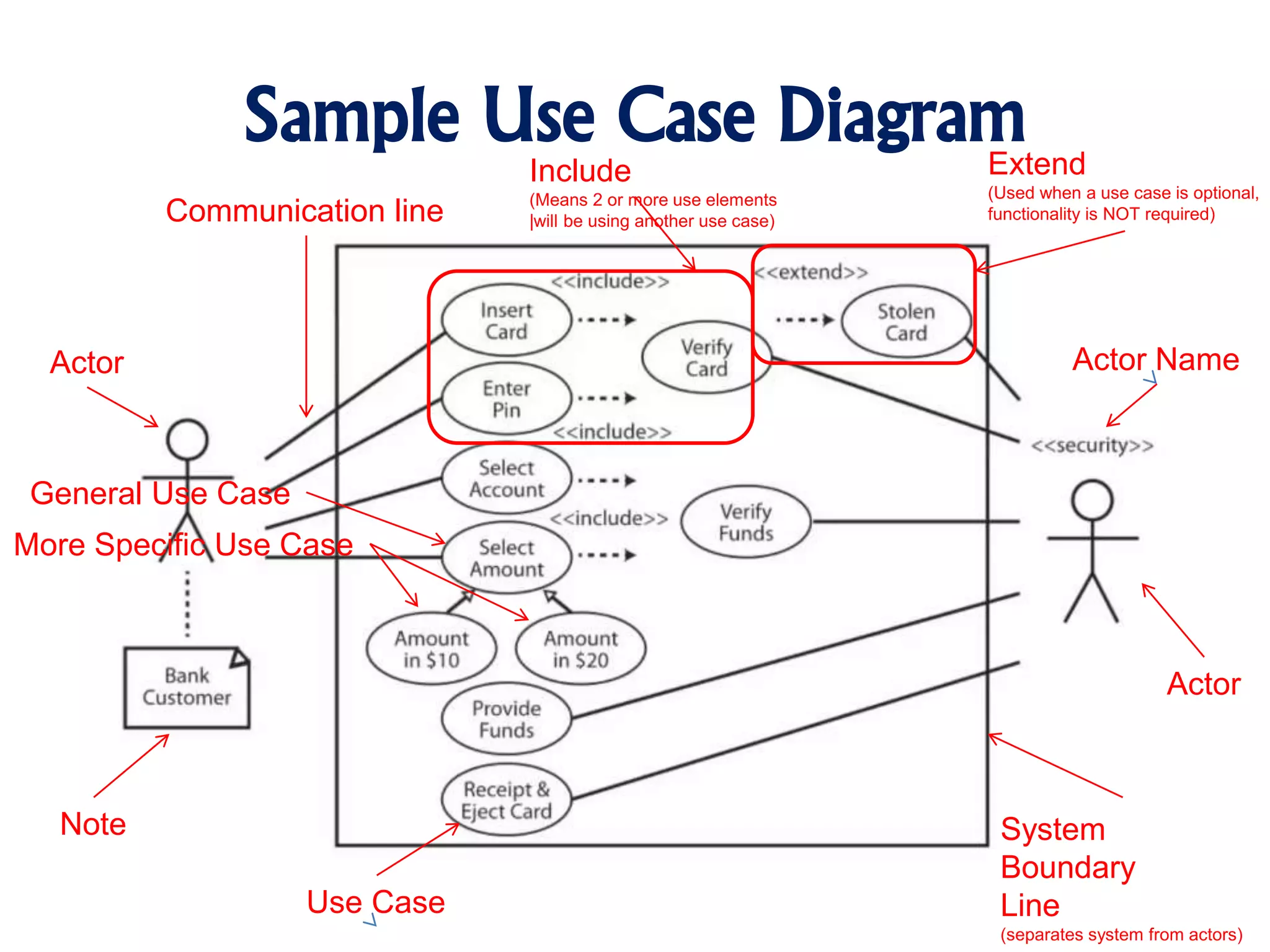 Sample Use Case Diagram
Actor
Actor
Actor Name
Note
Communication line
Use Case
System
Boundary
Line
(separates system from actors)
Include
(Means 2 or more use elements
|will be using another use case)
Extend
(Used when a use case is optional,
functionality is NOT required)
General Use Case
More Specific Use Case
 
