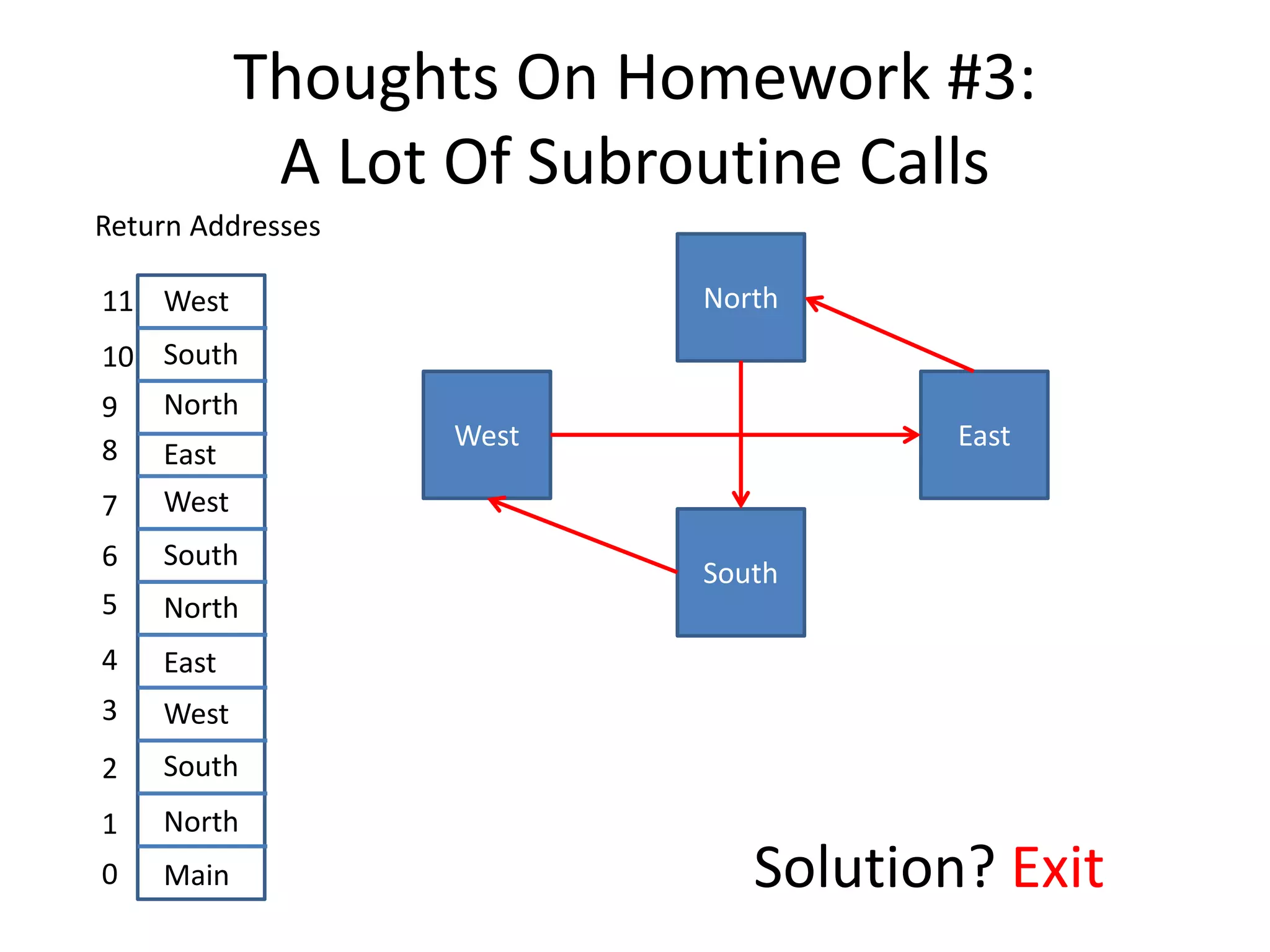 Thoughts On Homework #3: A Lot Of Subroutine Calls Return Addresses North South West East Main0 1 2 3 4 5 6 7 8 9 10 11 North South West East North South West East North South West Solution? Exit 