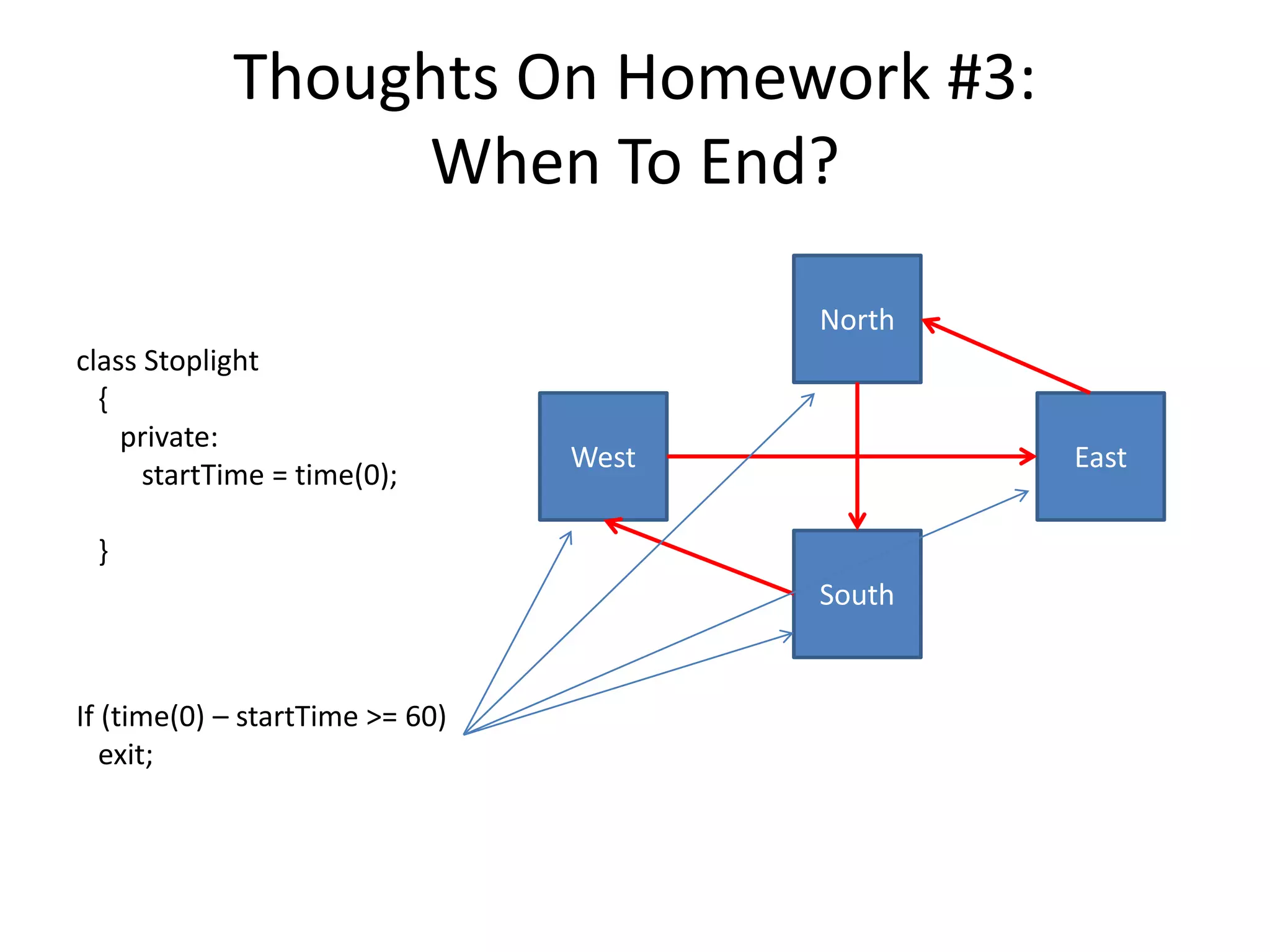 Thoughts On Homework #3: When To End? North South West East class Stoplight { private: startTime = time(0); } If (time(0) – startTime >= 60) exit; 