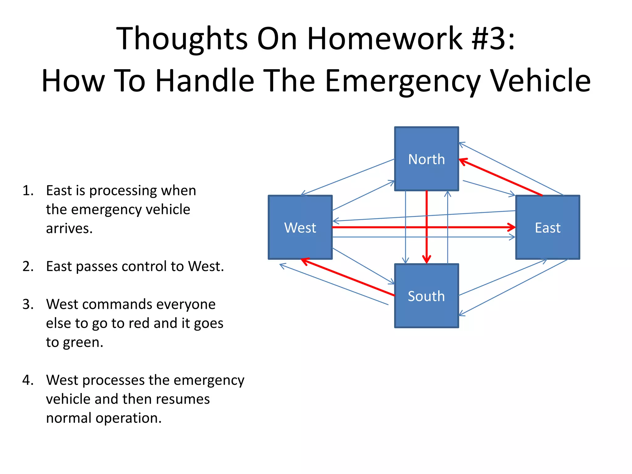 Thoughts On Homework #3: How To Handle The Emergency Vehicle North South West East 1. East is processing when the emergency vehicle arrives. 2. East passes control to West. 3. West commands everyone else to go to red and it goes to green. 4. West processes the emergency vehicle and then resumes normal operation. 