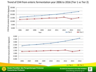 COP 22 Side Event: Indonesia's Approach in Improving its Livestock Emissions Inventory