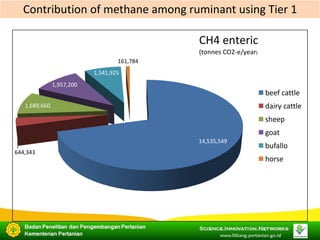 COP 22 Side Event: Indonesia's Approach in Improving its Livestock Emissions Inventory