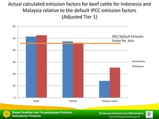 COP 22 Side Event: Indonesia's Approach in Improving its Livestock Emissions Inventory