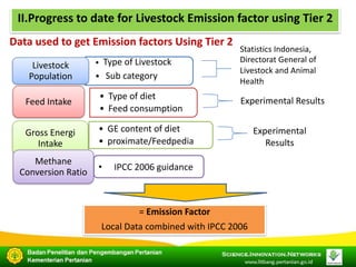 COP 22 Side Event: Indonesia's Approach in Improving its Livestock Emissions Inventory