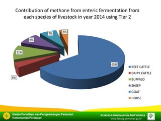 COP 22 Side Event: Indonesia's Approach in Improving its Livestock Emissions Inventory