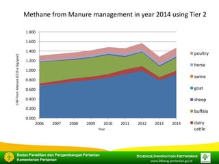 COP 22 Side Event: Indonesia's Approach in Improving its Livestock Emissions Inventory