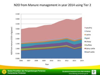 COP 22 Side Event: Indonesia's Approach in Improving its Livestock Emissions Inventory