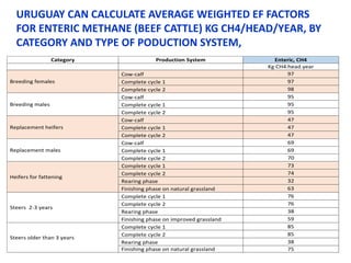 COP 22 side event: Low-carbon development of the beef cattle sector in Uruguay