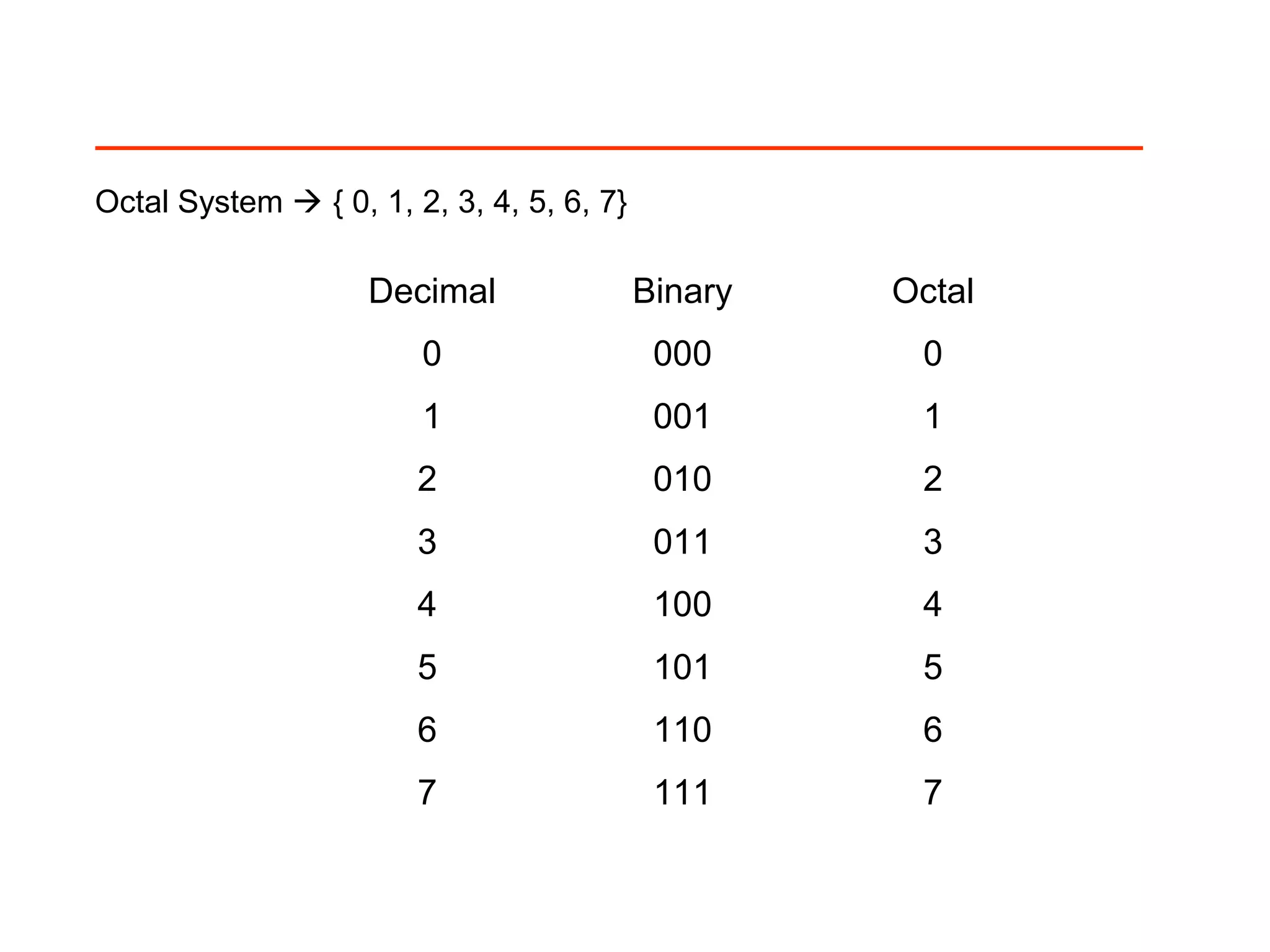 Octal System  { 0, 1, 2, 3, 4, 5, 6, 7}
Decimal Binary Octal
0 000 0
1 001 1
2 010 2
3 011 3
4 100 4
5 101 5
6 110 6
7 111 7
 