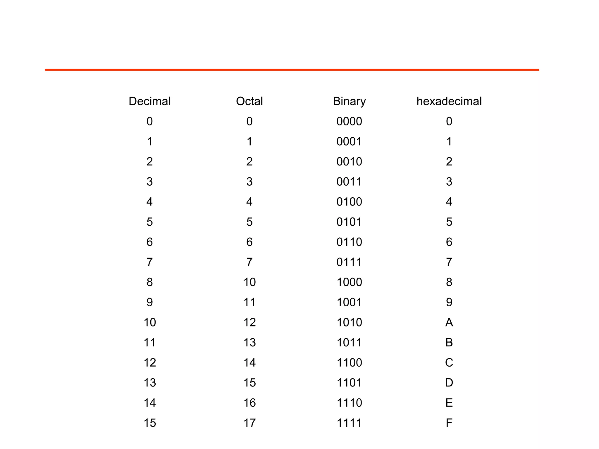 Decimal Octal Binary hexadecimal
0 0 0000 0
1 1 0001 1
2 2 0010 2
3 3 0011 3
4 4 0100 4
5 5 0101 5
6 6 0110 6
7 7 0111 7
8 10 1000 8
9 11 1001 9
10 12 1010 A
11 13 1011 B
12 14 1100 C
13 15 1101 D
14 16 1110 E
15 17 1111 F
 
