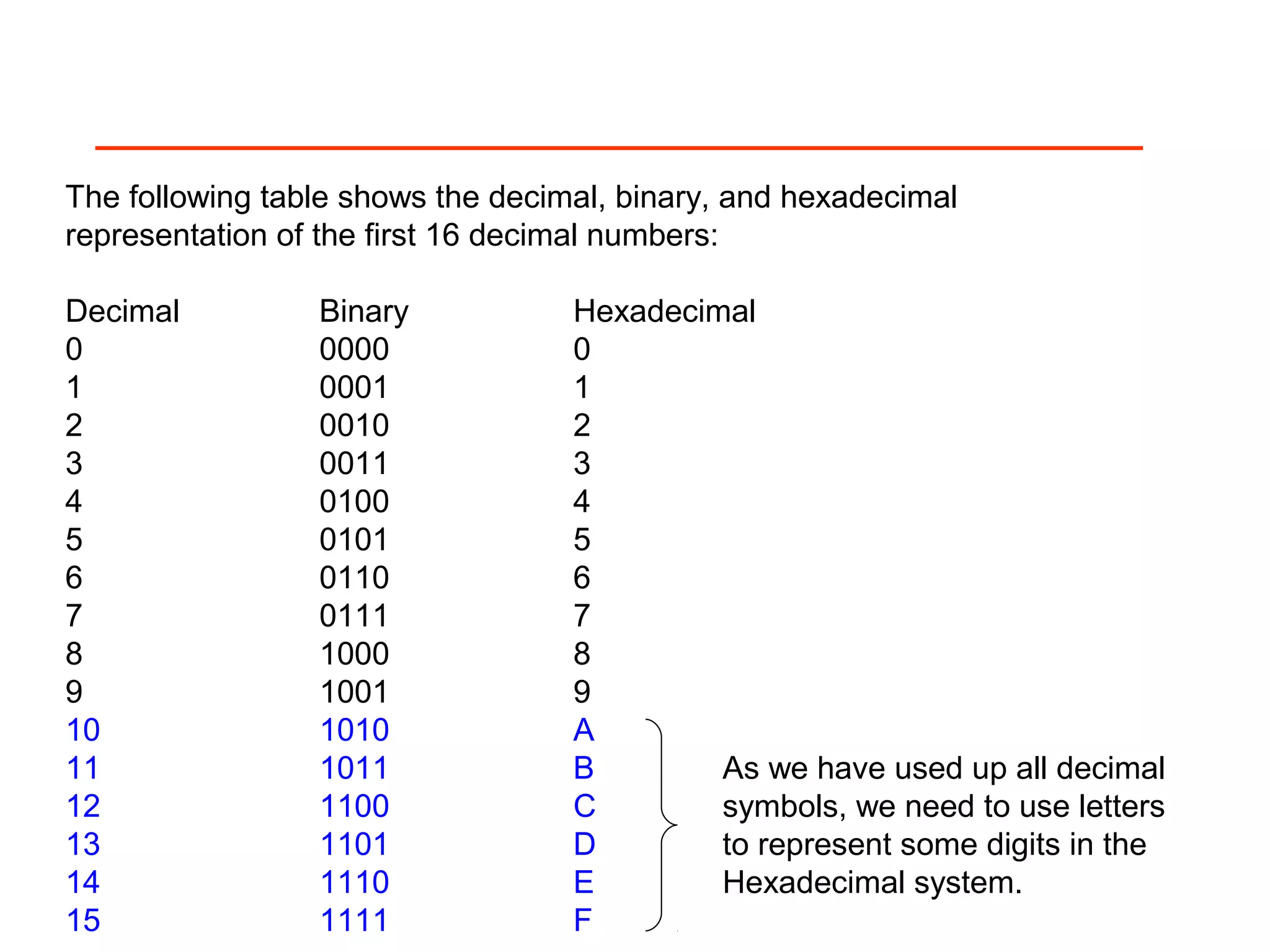 The following table shows the decimal, binary, and hexadecimal
representation of the first 16 decimal numbers:
Decimal Binary Hexadecimal
0 0000 0
1 0001 1
2 0010 2
3 0011 3
4 0100 4
5 0101 5
6 0110 6
7 0111 7
8 1000 8
9 1001 9
10 1010 A
11 1011 B
12 1100 C
13 1101 D
14 1110 E
15 1111 F
As we have used up all decimal
symbols, we need to use letters
to represent some digits in the
Hexadecimal system.
 