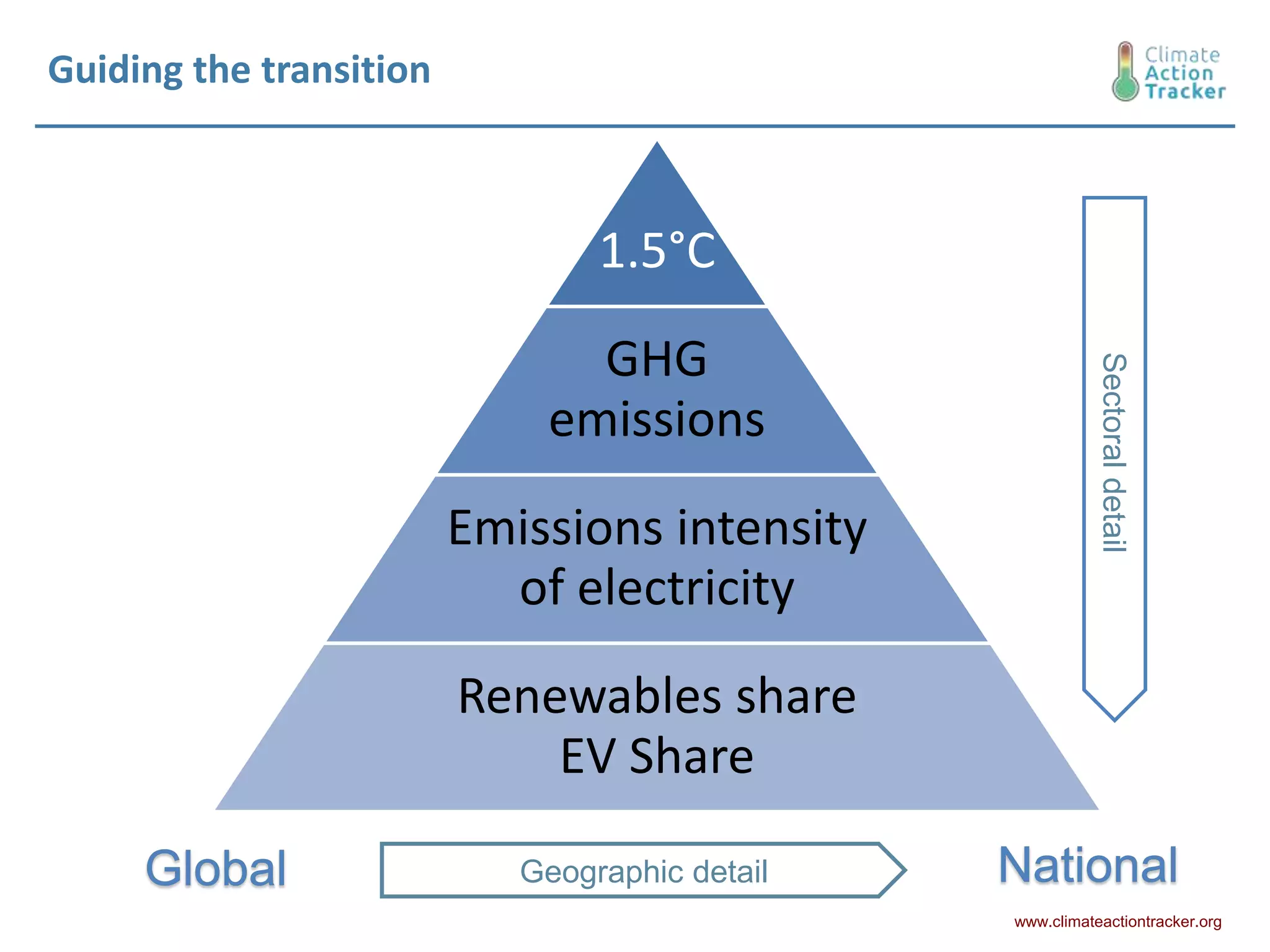 1.5°C
GHG
emissions
Emissions intensity
of electricity
Renewables share
EV Share
Guiding the transition
www.climateactiontracker.org
Sectoraldetail
Geographic detail
 