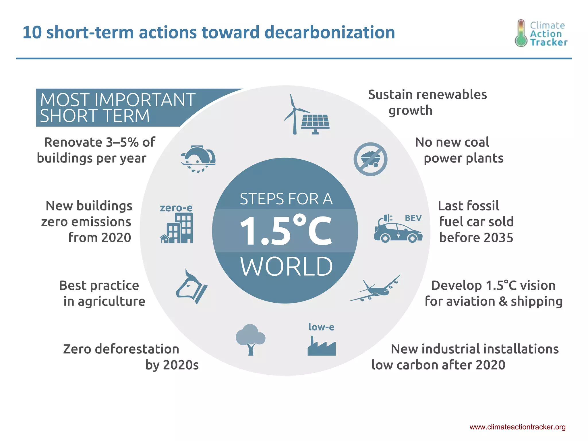 10 short-term actions toward decarbonization
www.climateactiontracker.org
 