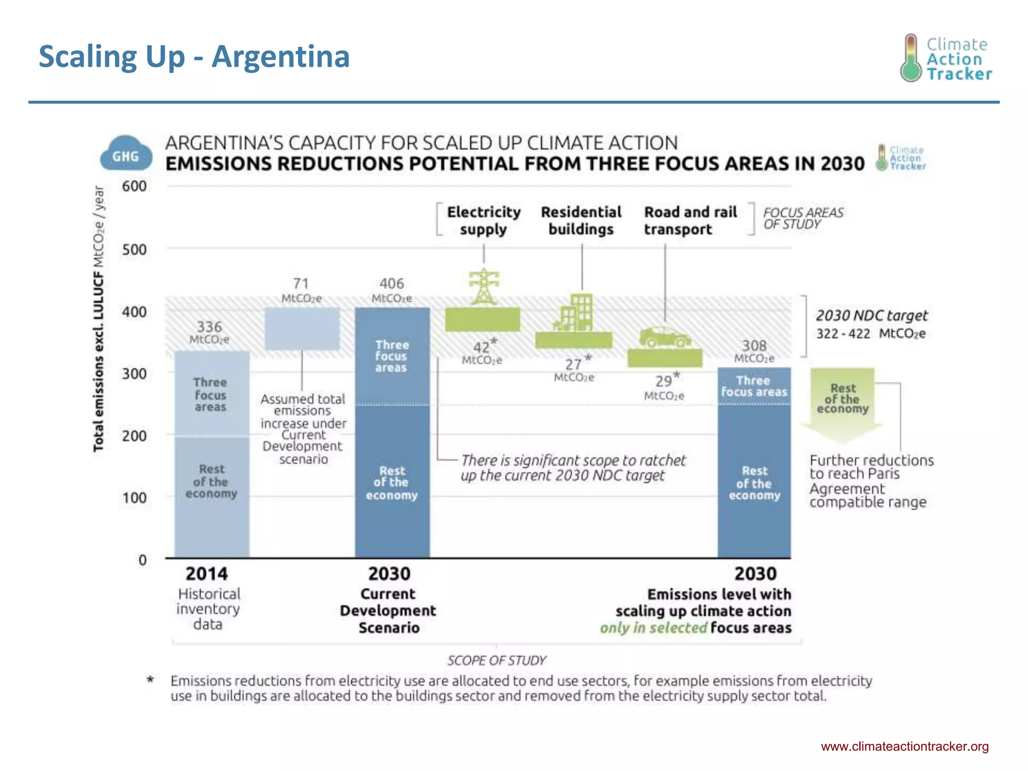 Scaling Up - Argentina
www.climateactiontracker.org
 