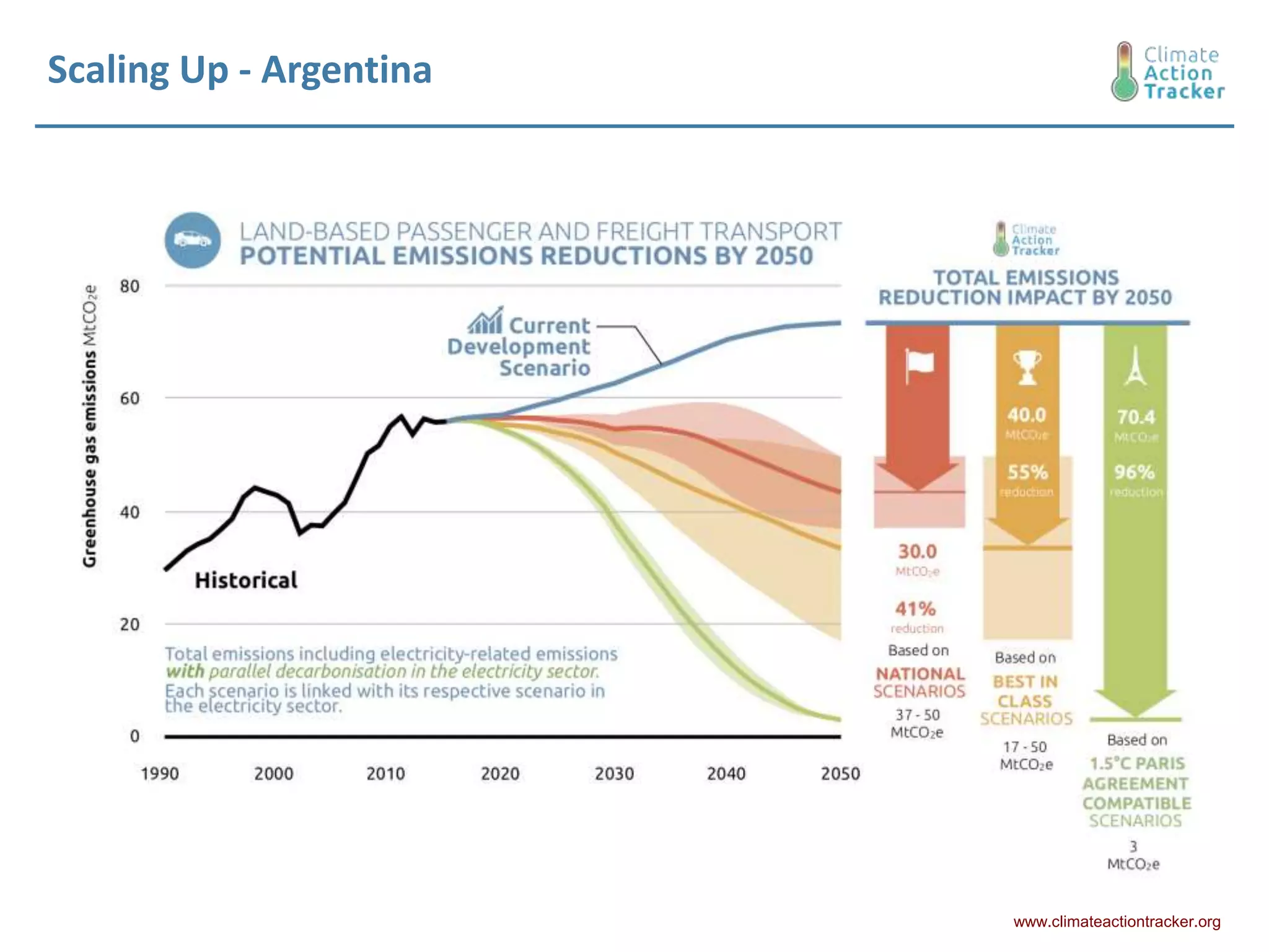 Scaling Up - Argentina
www.climateactiontracker.org
 