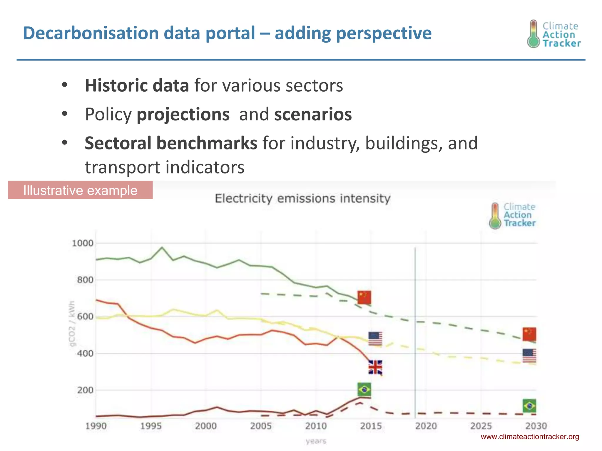 Decarbonisation data portal – adding perspective
• Historic data for various sectors
• Policy projections and scenarios
• Sectoral benchmarks for industry, buildings, and
transport indicators
Illustrative example
www.climateactiontracker.org
 