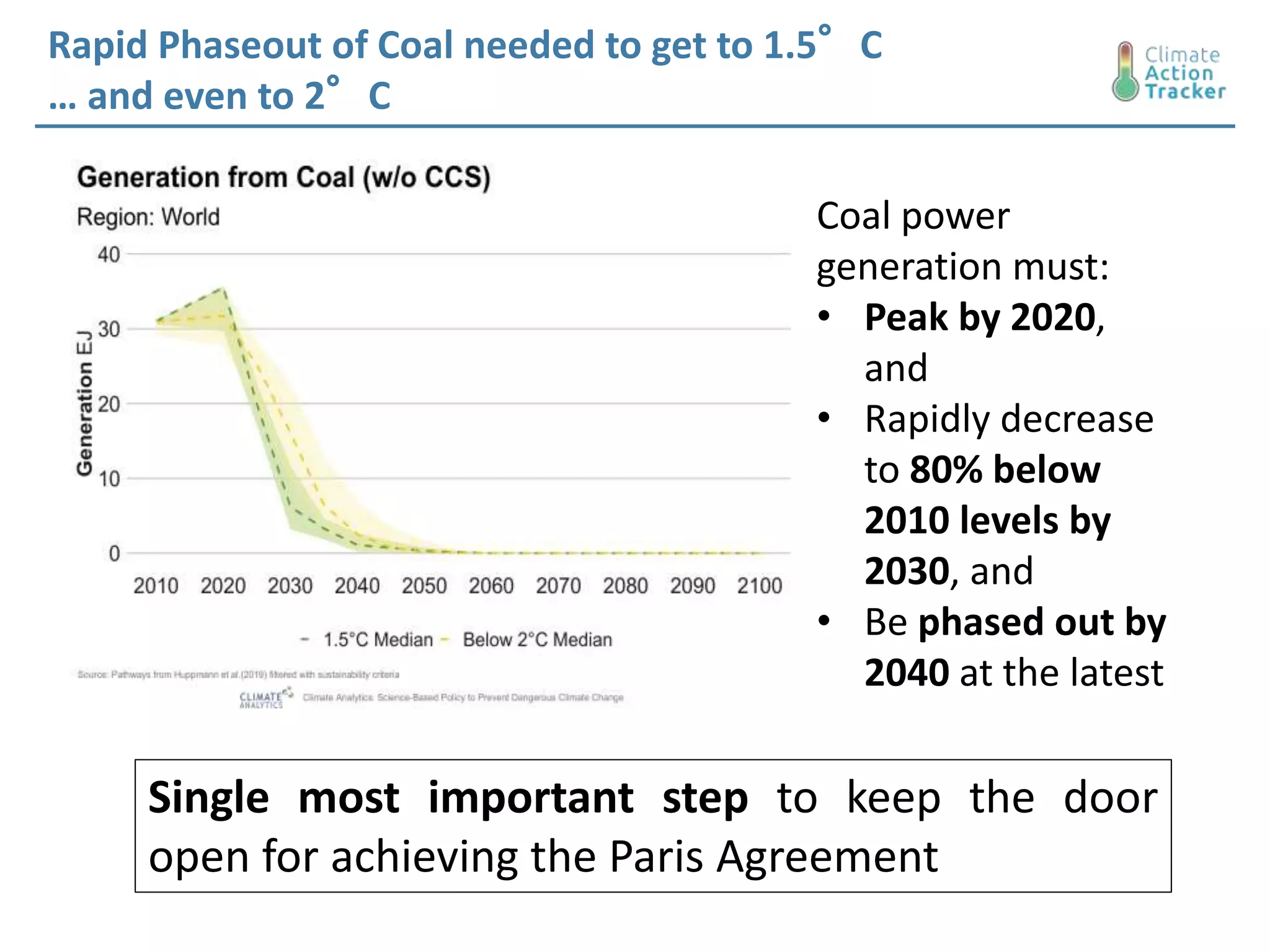 Rapid Phaseout of Coal needed to get to 1.5°C
… and even to 2°C
Coal power
generation must:
• Peak by 2020,
and
• Rapidly decrease
to 80% below
2010 levels by
2030, and
• Be phased out by
2040 at the latest
Single most important step to keep the door
open for achieving the Paris Agreement
 