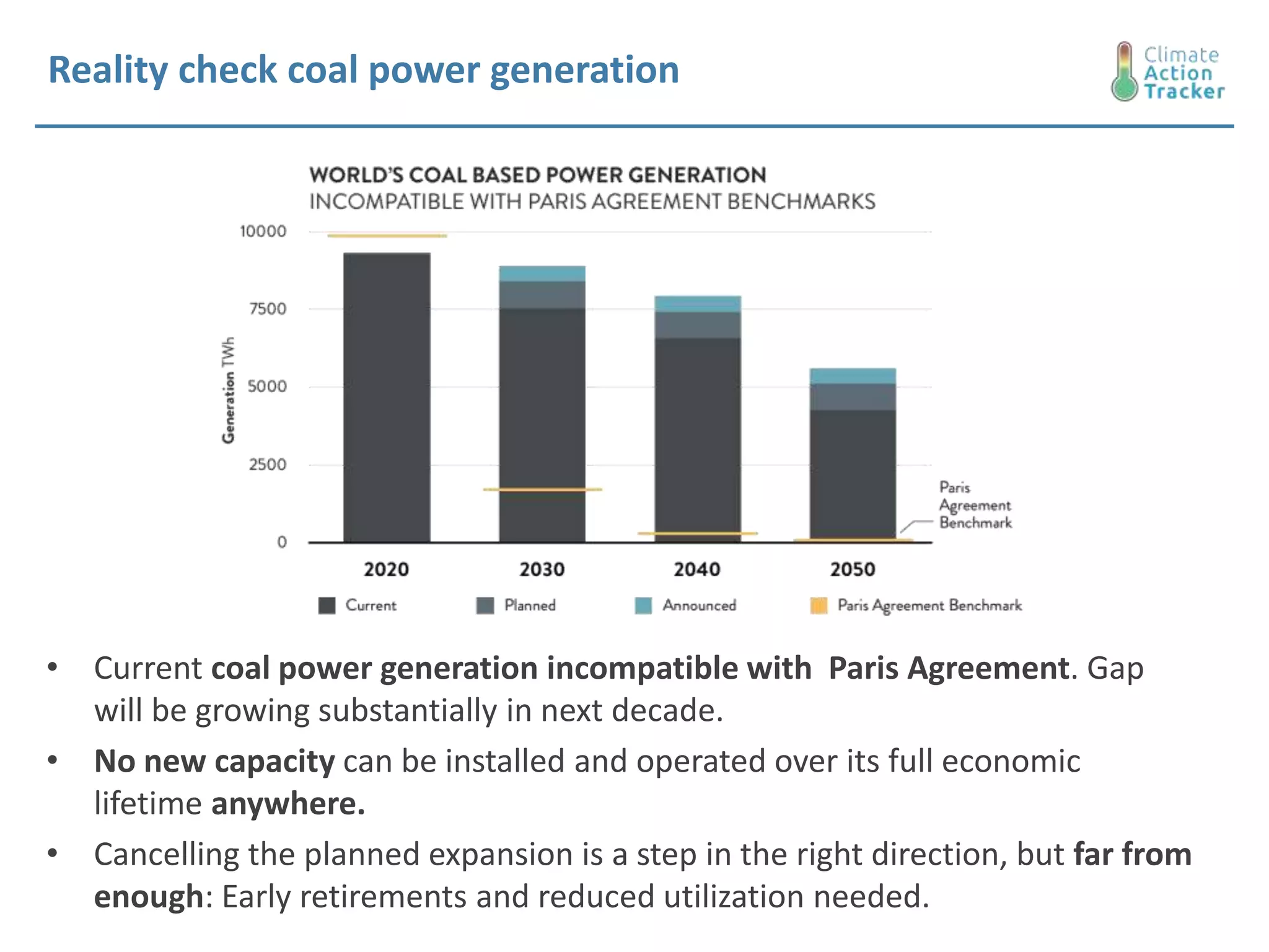 Reality check coal power generation
• Current coal power generation incompatible with Paris Agreement. Gap
will be growing substantially in next decade.
• No new capacity can be installed and operated over its full economic
lifetime anywhere.
• Cancelling the planned expansion is a step in the right direction, but far from
enough: Early retirements and reduced utilization needed.
 