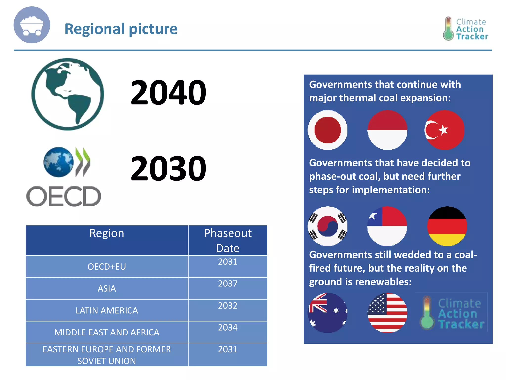 Regional picture
2040
Region Phaseout
Date
OECD+EU
2031
ASIA
2037
LATIN AMERICA
2032
MIDDLE EAST AND AFRICA
2034
EASTERN EUROPE AND FORMER
SOVIET UNION
2031
2030
Governments that continue with
major thermal coal expansion:
Governments that have decided to
phase-out coal, but need further
steps for implementation:
Governments still wedded to a coal-
fired future, but the reality on the
ground is renewables:
 