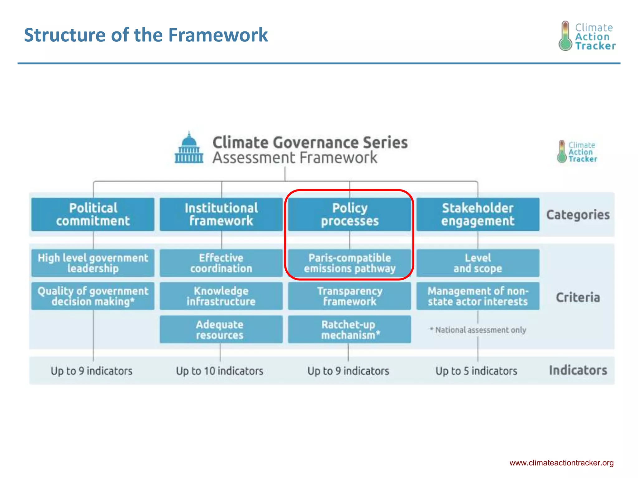 Structure of the Framework
www.climateactiontracker.org
 
