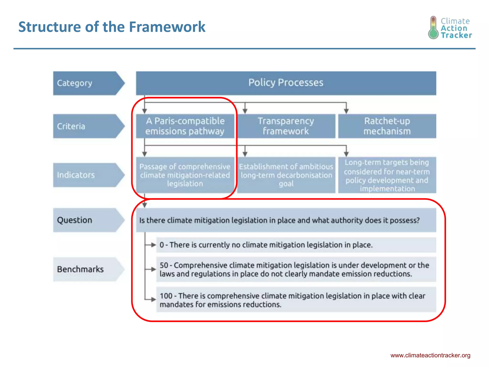 Structure of the Framework
www.climateactiontracker.org
 