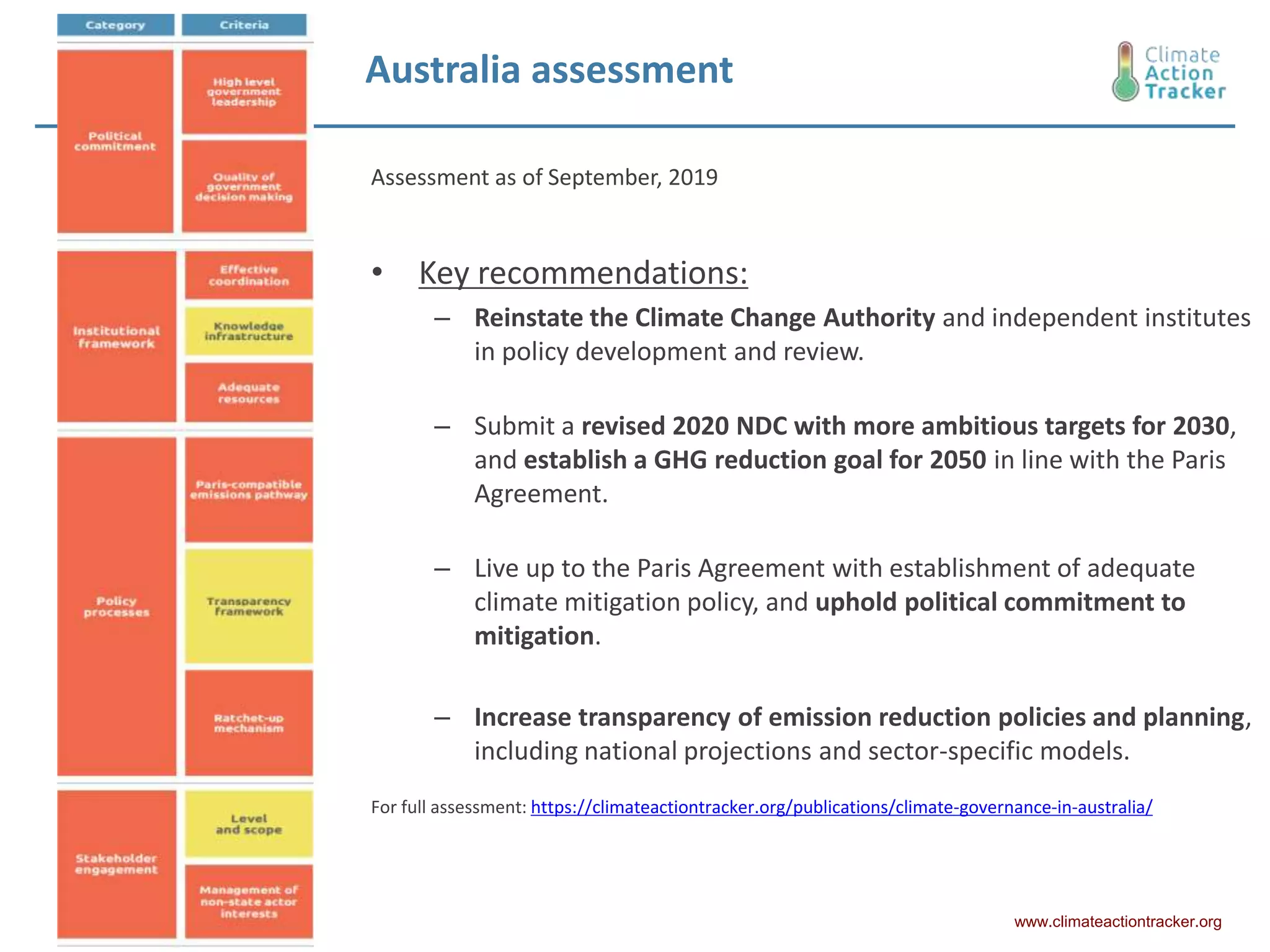 Australia assessment
www.climateactiontracker.org
Assessment as of September, 2019
• Key recommendations:
– Reinstate the Climate Change Authority and independent institutes
in policy development and review.
– Submit a revised 2020 NDC with more ambitious targets for 2030,
and establish a GHG reduction goal for 2050 in line with the Paris
Agreement.
– Live up to the Paris Agreement with establishment of adequate
climate mitigation policy, and uphold political commitment to
mitigation.
– Increase transparency of emission reduction policies and planning,
including national projections and sector-specific models.
For full assessment: https://climateactiontracker.org/publications/climate-governance-in-australia/
 