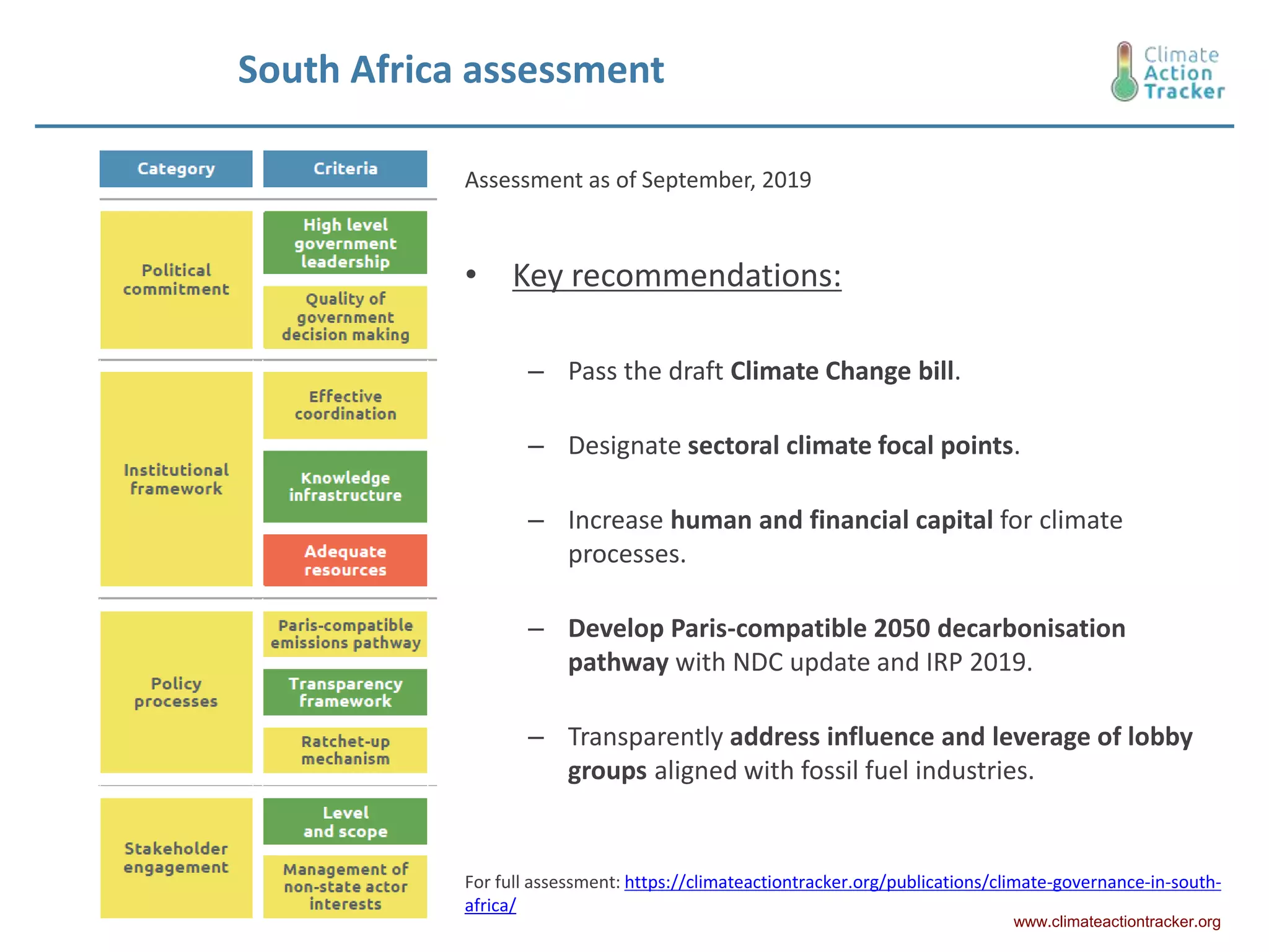 South Africa assessment
Assessment as of September, 2019
• Key recommendations:
– Pass the draft Climate Change bill.
– Designate sectoral climate focal points.
– Increase human and financial capital for climate
processes.
– Develop Paris-compatible 2050 decarbonisation
pathway with NDC update and IRP 2019.
– Transparently address influence and leverage of lobby
groups aligned with fossil fuel industries.
For full assessment: https://climateactiontracker.org/publications/climate-governance-in-south-
africa/
www.climateactiontracker.org
 