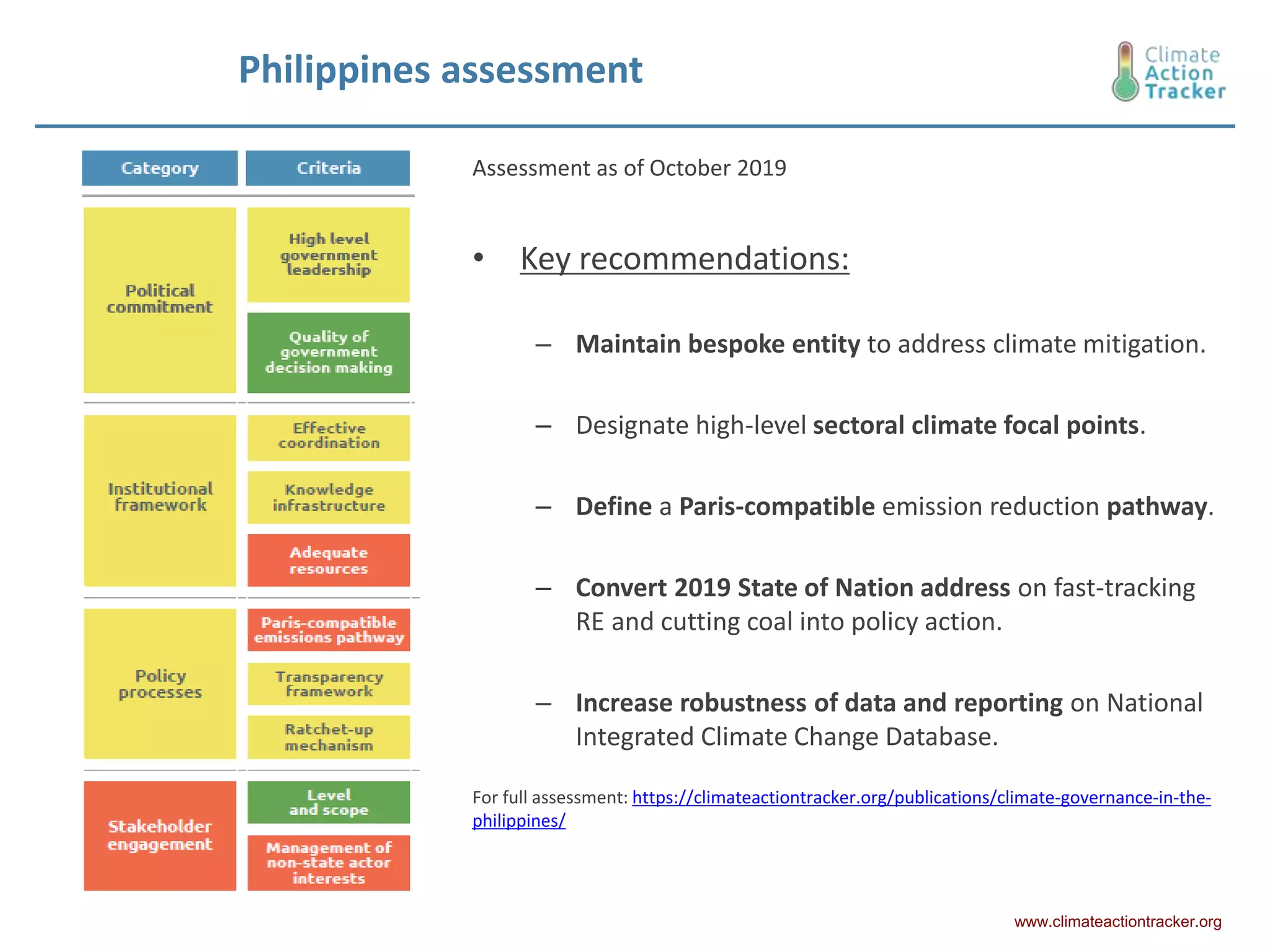 Philippines assessment
Assessment as of October 2019
• Key recommendations:
– Maintain bespoke entity to address climate mitigation.
– Designate high-level sectoral climate focal points.
– Define a Paris-compatible emission reduction pathway.
– Convert 2019 State of Nation address on fast-tracking
RE and cutting coal into policy action.
– Increase robustness of data and reporting on National
Integrated Climate Change Database.
For full assessment: https://climateactiontracker.org/publications/climate-governance-in-the-
philippines/
www.climateactiontracker.org
 