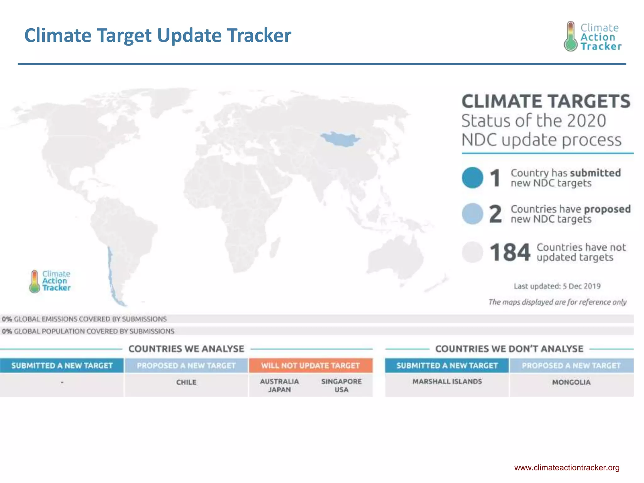 Climate Target Update Tracker
www.climateactiontracker.org
 