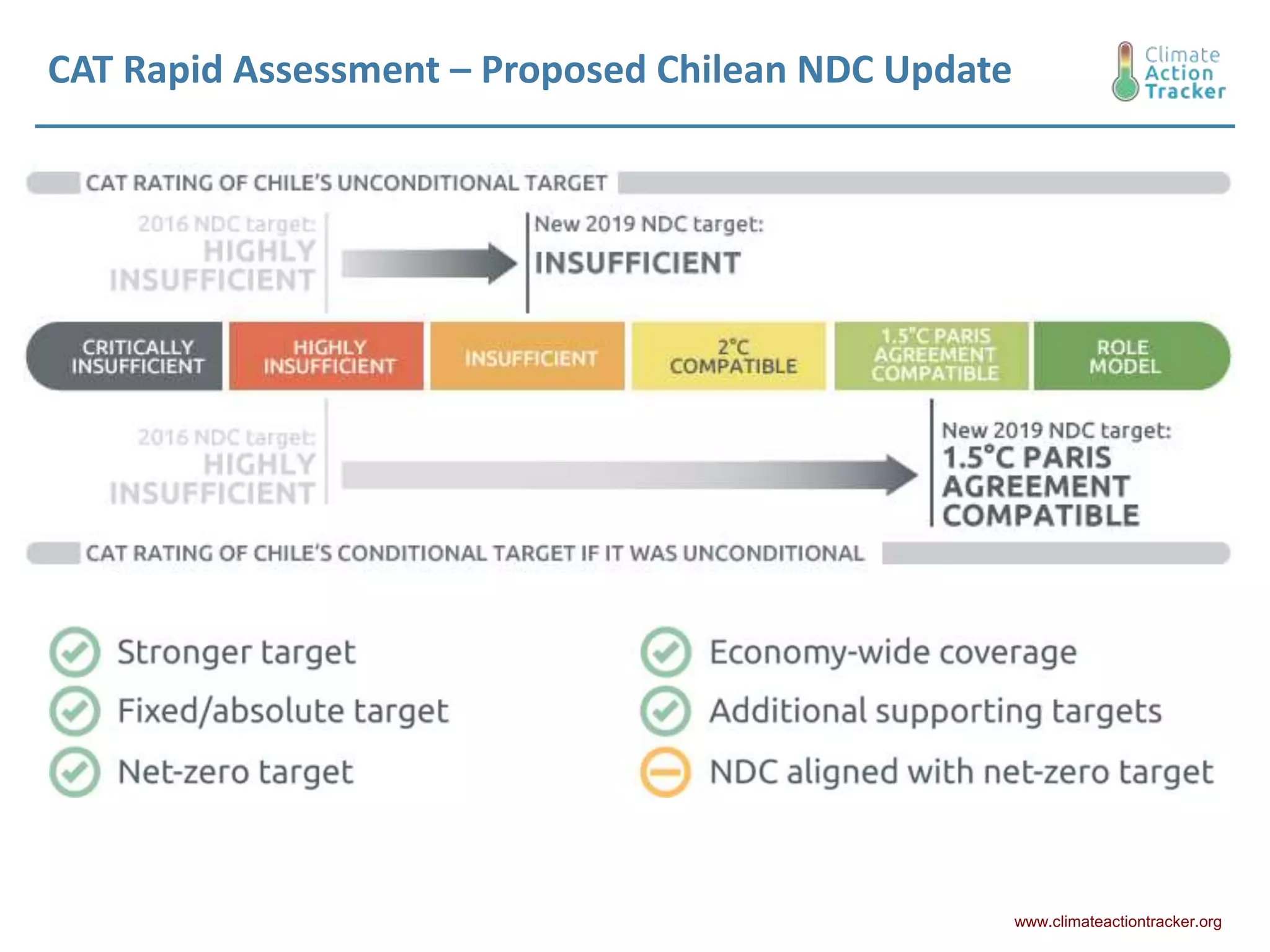 CAT Rapid Assessment – Proposed Chilean NDC Update
www.climateactiontracker.org
 