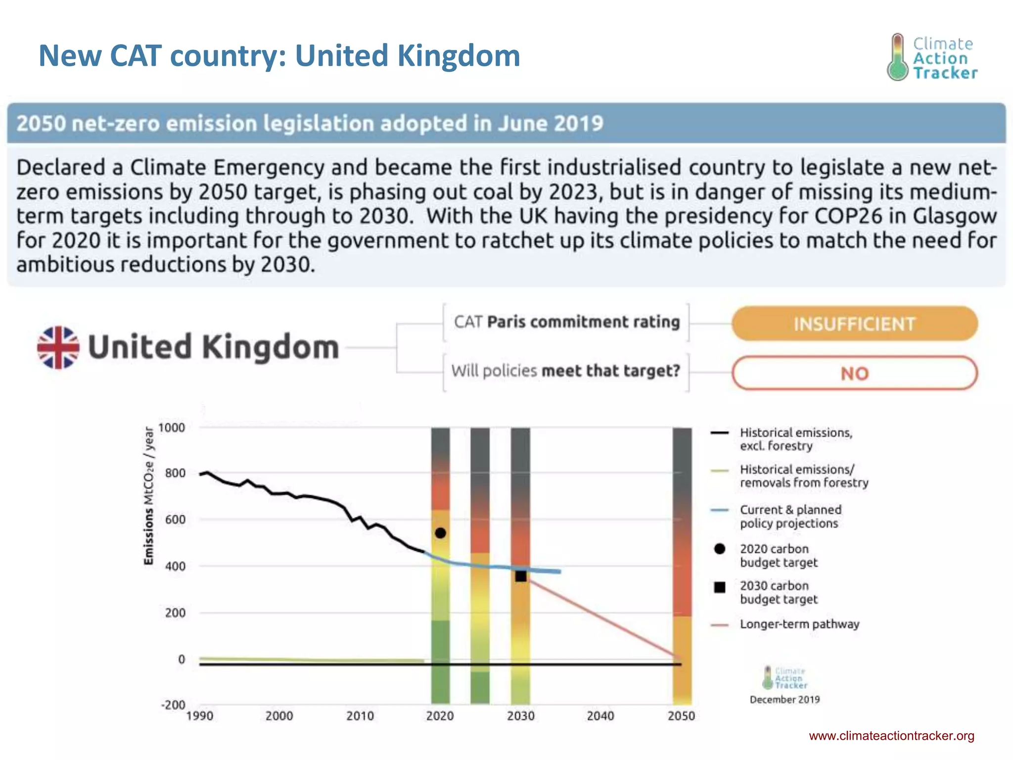 New CAT country: United Kingdom
www.climateactiontracker.org
 