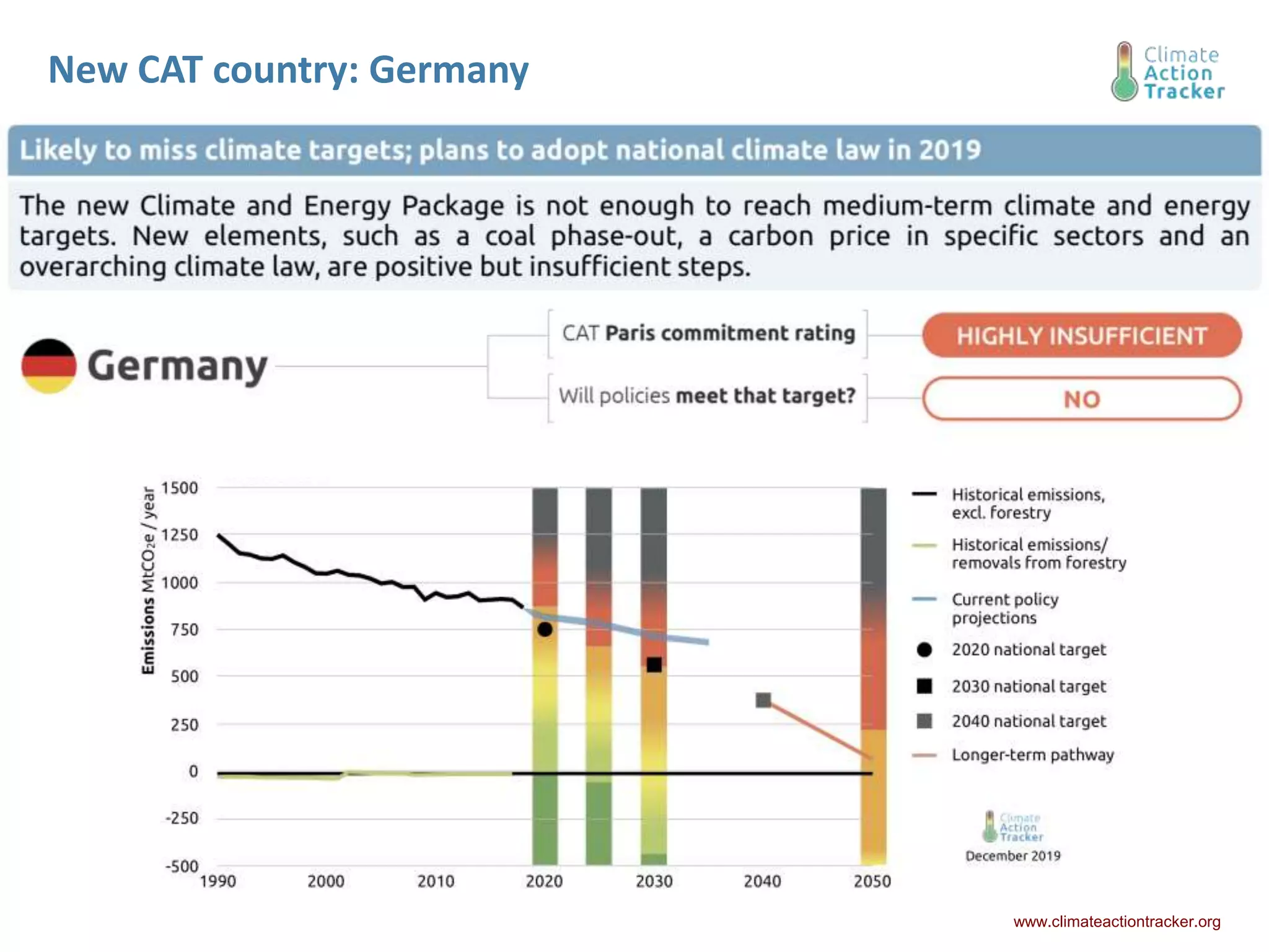 New CAT country: Germany
www.climateactiontracker.org
 