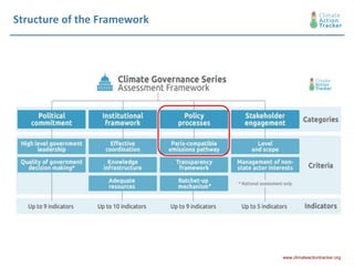 Climate Action Tracker - Achieving Net Zero: Opportunities to close the ...