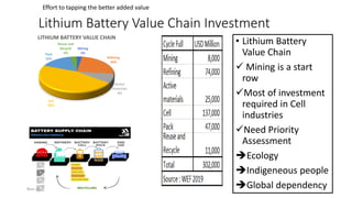 Lithium Battery Value Chain Investment
• Lithium Battery
Value Chain
✓ Mining is a start
row
✓Most of investment
required in Cell
industries
✓Need Priority
Assessment
➔Ecology
➔Indigeneous people
➔Global dependency
Mining
3%
Refining
24%
Active
materials
8%
Cell
45%
Pack
16%
Reuse and
Recycle
4%
LITHIUM BATTERY VALUE CHAIN
Nov-21 15
Effort to tapping the better added value
 