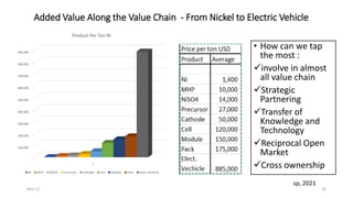 Added Value Along the Value Chain - From Nickel to Electric Vehicle
• How can we tap
the most :
✓involve in almost
all value chain
✓Strategic
Partnering
✓Transfer of
Knowledge and
Technology
✓Reciprocal Open
Market
✓Cross ownership
-
100,000
200,000
300,000
400,000
500,000
600,000
700,000
800,000
900,000
1
Product Per Ton Ni
Ni MHP NiSO4 Precursor Cathode Cell Module Pack Elect. Vechicle
sp, 2021
Nov-21 16
 