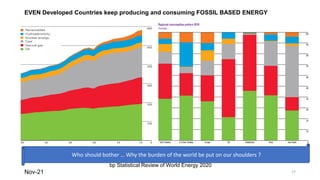 EVEN Developed Countries keep producing and consuming FOSSIL BASED ENERGY
Nov-21 17
Who should bother … Why the burden of the world be put on our shoulders ?
bp Statistical Review of World Energy 2020
 