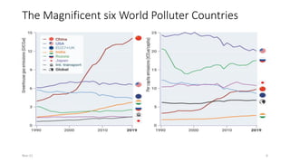 The Magnificent six World Polluter Countries
Nov-21 6
 